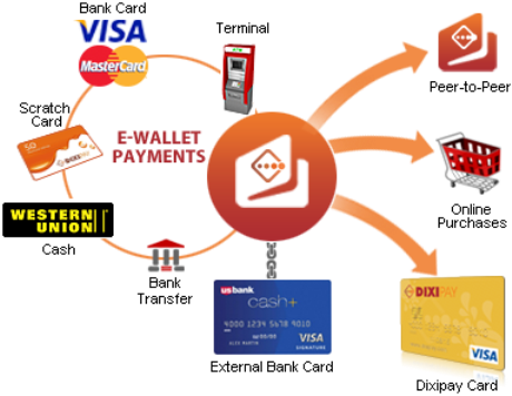 DIXIPAY eWallet Payment Account